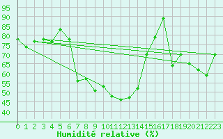 Courbe de l'humidit relative pour Gvarv
