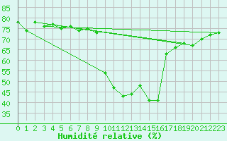 Courbe de l'humidit relative pour Reipa