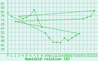 Courbe de l'humidit relative pour Bziers Cap d'Agde (34)