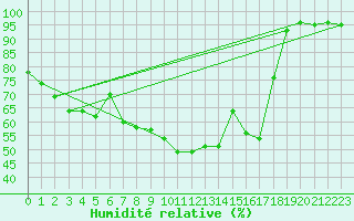 Courbe de l'humidit relative pour Mantsala Hirvihaara