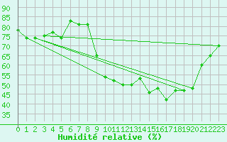 Courbe de l'humidit relative pour Saint-Vran (05)