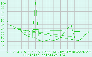 Courbe de l'humidit relative pour Ristna