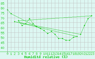 Courbe de l'humidit relative pour Meiringen