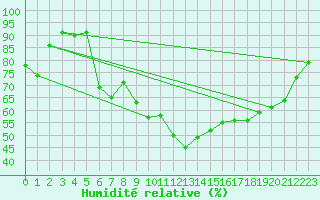 Courbe de l'humidit relative pour Saint-Girons (09)