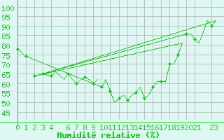 Courbe de l'humidit relative pour Trondheim / Vaernes