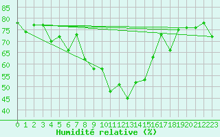 Courbe de l'humidit relative pour Wasserkuppe