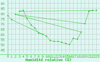 Courbe de l'humidit relative pour Braunlage