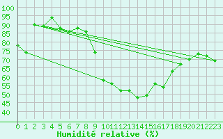 Courbe de l'humidit relative pour Altdorf