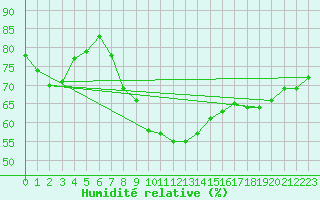 Courbe de l'humidit relative pour Putbus