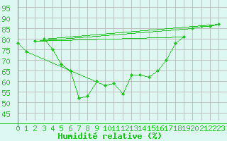 Courbe de l'humidit relative pour Zeitz