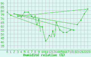 Courbe de l'humidit relative pour Leeming
