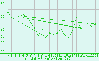 Courbe de l'humidit relative pour Keswick