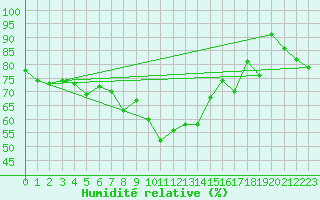 Courbe de l'humidit relative pour Mallnitz Ii