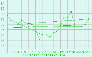 Courbe de l'humidit relative pour Giresun