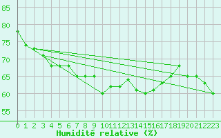 Courbe de l'humidit relative pour Kiel-Holtenau
