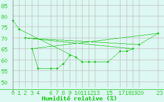 Courbe de l'humidit relative pour Sint Katelijne-waver (Be)