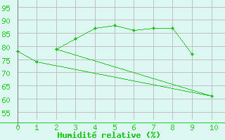 Courbe de l'humidit relative pour El Mallol (Esp)