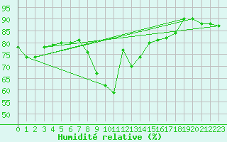 Courbe de l'humidit relative pour Orkdal Thamshamm