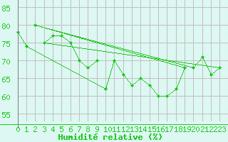 Courbe de l'humidit relative pour Le Havre - Octeville (76)