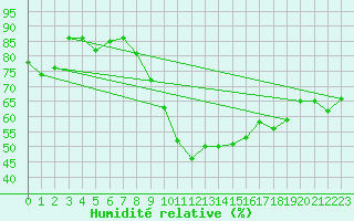 Courbe de l'humidit relative pour Aix-la-Chapelle (All)