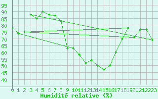 Courbe de l'humidit relative pour Leinefelde