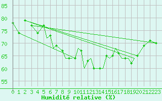 Courbe de l'humidit relative pour Hawarden