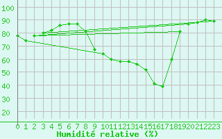 Courbe de l'humidit relative pour Aix-en-Provence (13)