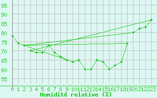 Courbe de l'humidit relative pour Charterhall
