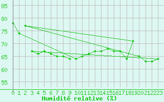 Courbe de l'humidit relative pour le bateau LF8G