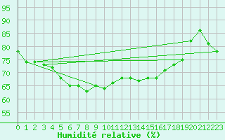 Courbe de l'humidit relative pour Orly (91)