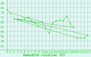 Courbe de l'humidit relative pour Hyres (83)