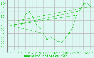 Courbe de l'humidit relative pour Laegern