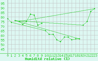 Courbe de l'humidit relative pour La Beaume (05)