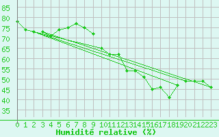 Courbe de l'humidit relative pour Calvi (2B)