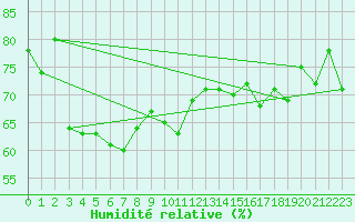 Courbe de l'humidit relative pour Lord Howe Island