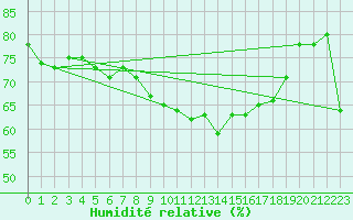 Courbe de l'humidit relative pour Cap Corse (2B)