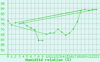Courbe de l'humidit relative pour Utsjoki Nuorgam rajavartioasema