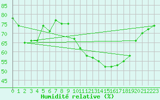 Courbe de l'humidit relative pour Mende - Chabrits (48)