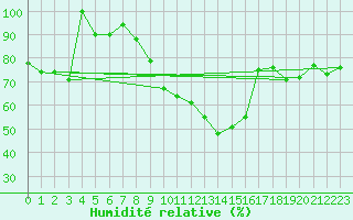 Courbe de l'humidit relative pour Koppigen