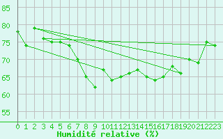 Courbe de l'humidit relative pour Nice (06)