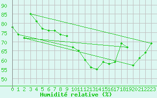 Courbe de l'humidit relative pour Roissy (95)