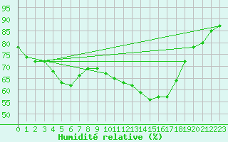 Courbe de l'humidit relative pour Frontenac (33)