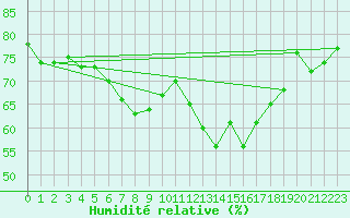 Courbe de l'humidit relative pour Olands Norra Udde