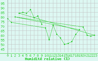 Courbe de l'humidit relative pour Shoream (UK)