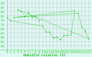 Courbe de l'humidit relative pour Auxerre-Perrigny (89)