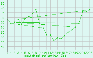 Courbe de l'humidit relative pour Braganca