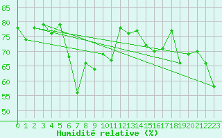 Courbe de l'humidit relative pour Boltenhagen