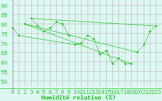 Courbe de l'humidit relative pour Ile d'Yeu - Saint-Sauveur (85)