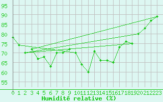 Courbe de l'humidit relative pour Schmittenhoehe