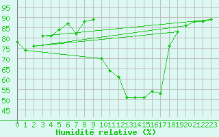 Courbe de l'humidit relative pour Orense